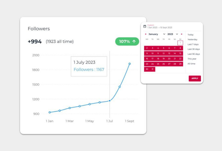 See your fanbase grow with FIXR Followers