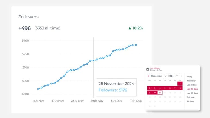 Followers: Build your fanbase to boost engagement and increase ticket sales